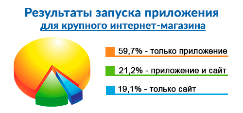 Первый результат запуска мобильного приложения для интернет-магазина